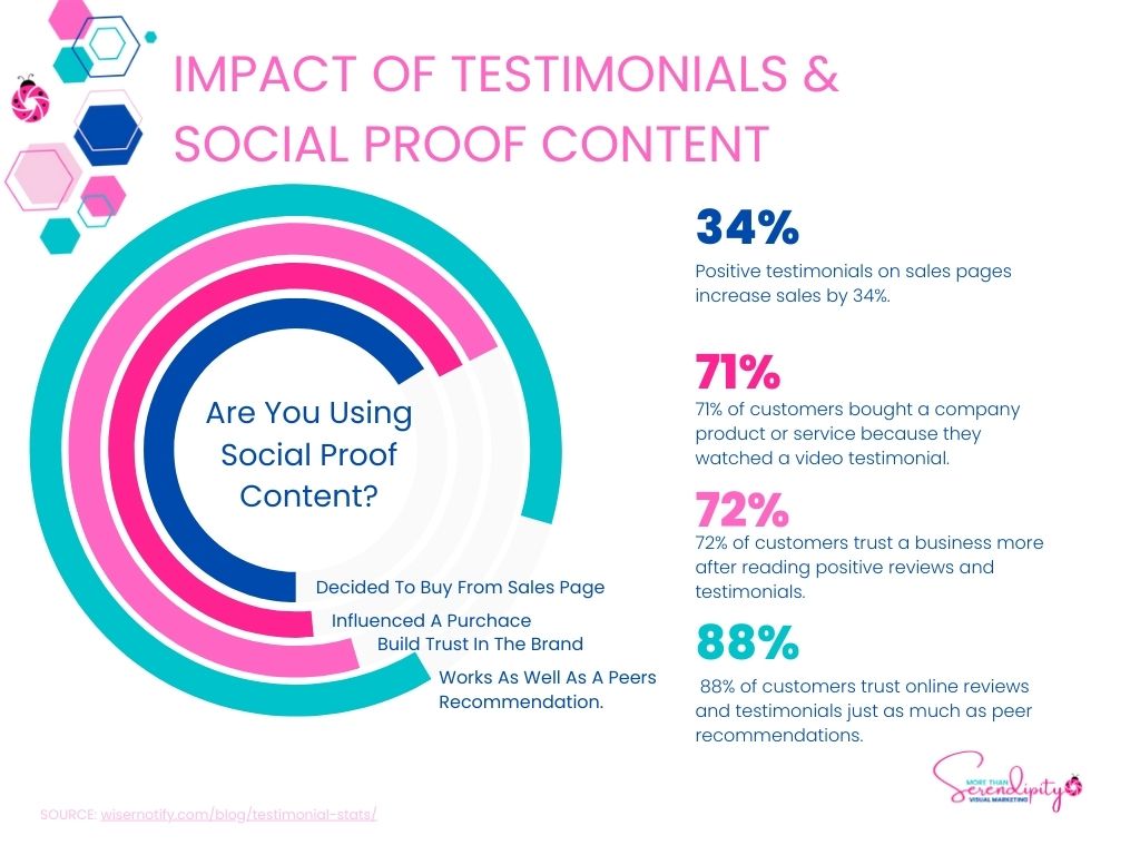 The impact of social proof content on your business